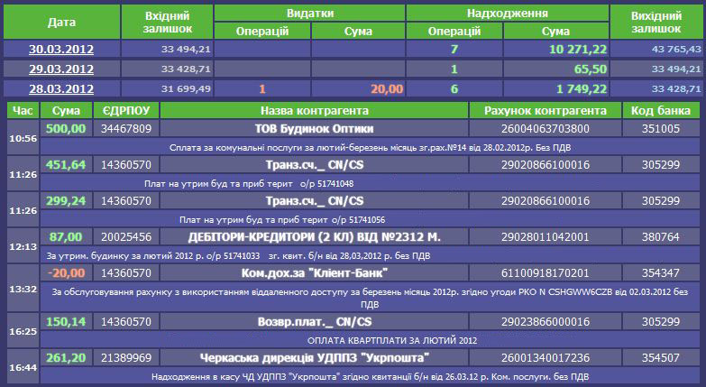 Операції по банківському рахунку ОСББ